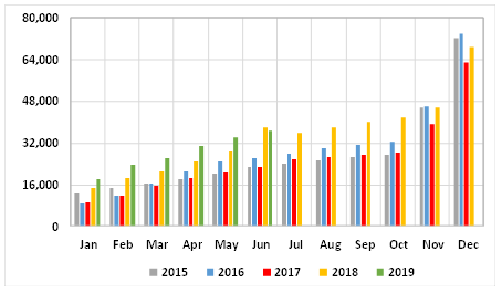 Graph 3: Imports of frozen mackerel (HS 030354000), accumulated monthly, January-June, 2015/2019